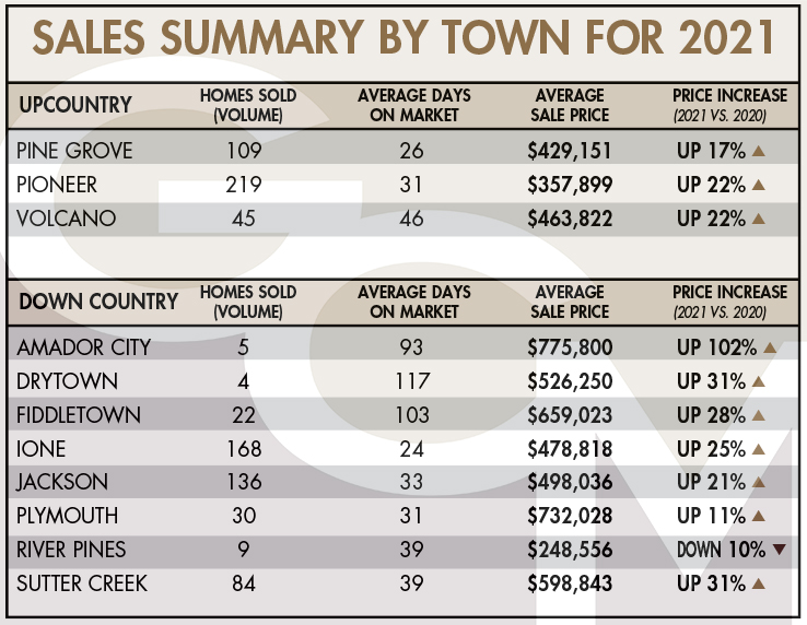 Are Amador County Home Prices Cooling?